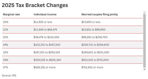 New New Tax Brackets In 2025 Could Impact Your Paycheck Here S What To Expect Newsweek