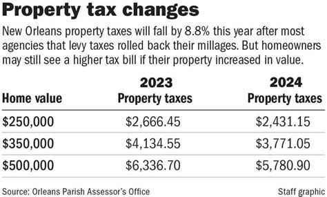 New Orleans Homeowners To See Property Tax Hikes News Nola Com New Orleans Homeowners To See Property Tax Hikes News Nola Com