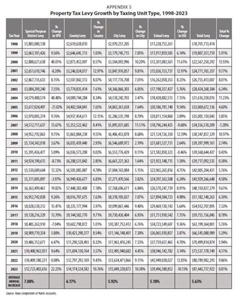 New Property Tax Report Takeaways Texas Public Policy Foundation New Property Tax Report Takeaways Texas Public Policy Foundation
