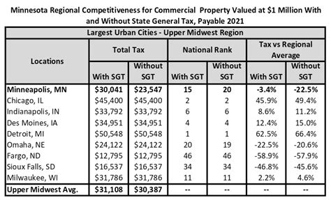 New Report Minnesota Property Tax System Soaks Small Businesses Nfib New Report Minnesota Property Tax System Soaks Small Businesses Nfib