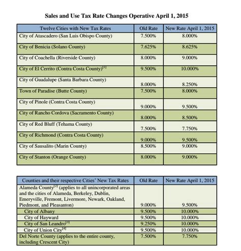 New Sales And Use Tax Rates In Oakland East Bay Effective April 1 Rockridge Ca Patch New Sales And Use Tax Rates In Oakland East Bay Effective April 1 Rockridge Ca Patch