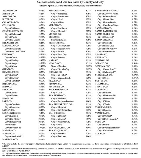New Sales Use Tax Rates Effective April 1 2009