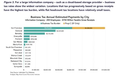 New Study San Francisco Business Taxes Far Surpass Other Bay Area Cities Bay Area Council