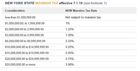 New Transfer Taxes Passed In Nys Budget Benchmark Title Agency Llc