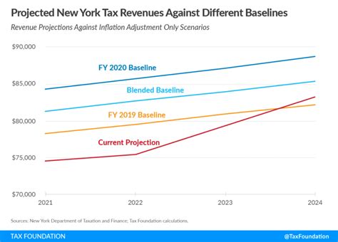 New York Budget Gap Options For Addressing New York Revenue Shortfall New York Budget Gap Options For Addressing New York Revenue Shortfall
