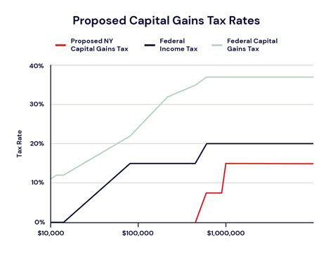 New York Capital Gains Tax