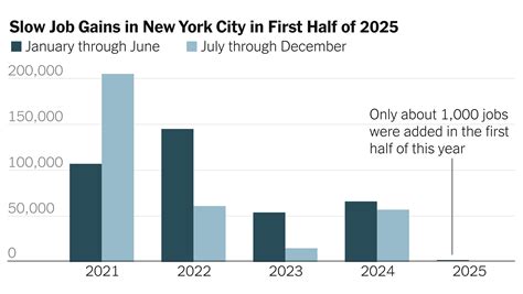 New York City Companies All But Stopped Hiring In First Half Of The Year Business Myheraldreview Com