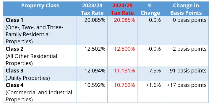 New York City Council Approves Property Tax Rates For Fiscal Year 2024 25 New York City Council Approves Property Tax Rates For Fiscal Year 2024 25