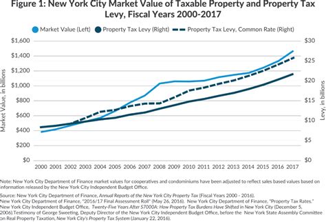 New York City Property Taxes 3 Things Owners And Renters Should Know New York City Property Taxes 3 Things Owners And Renters Should Know