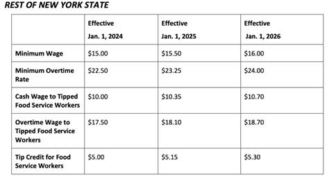 New York Increases The Minimum Wage Again The New York City Hospitality Alliance New York Increases The Minimum Wage Again The New York City Hospitality Alliance