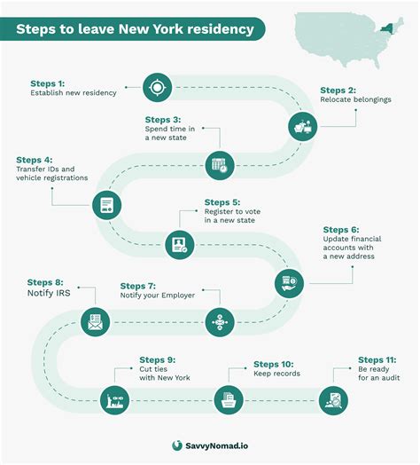 New York Residency Laws Explained
