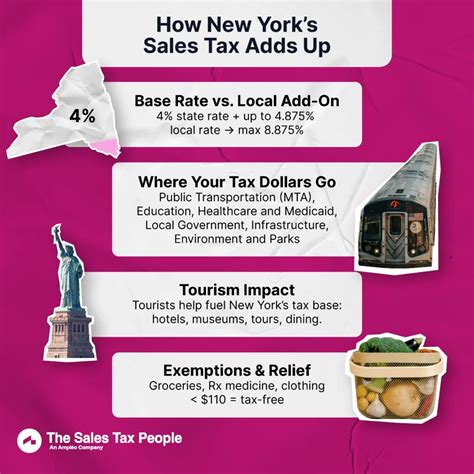 New York Sale Tax