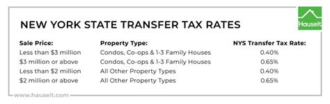 New York State Transfer Tax