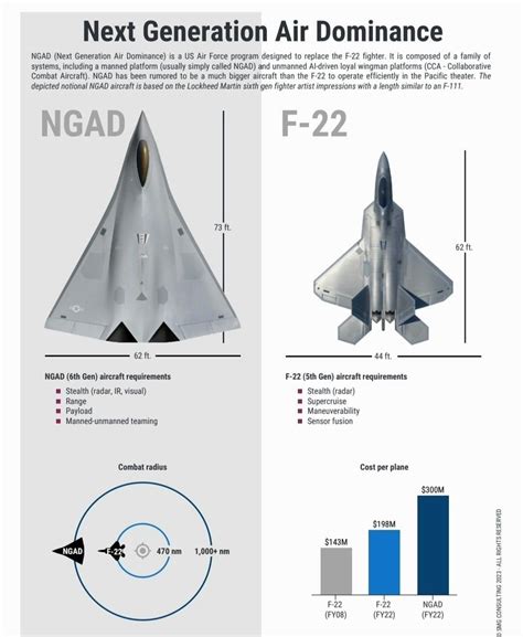 Next Generation Air Dominance Ngad 6Th Generation Fighter Jet Concept From Northrop Grumman Boeing Usaf Usnavy Airforce Ngad Boeing Northropgrumman Aircraft Future Nato Europe Eu