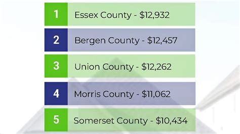 Nj County Property Tax Rates