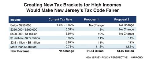 Nj Income Tax Brackets