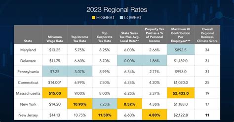 Njbia 2023 Business Climate Analysis Shows Nj Remains Last In Region Njbia Njbia 2023 Business Climate Analysis Shows Nj Remains Last In Region Njbia
