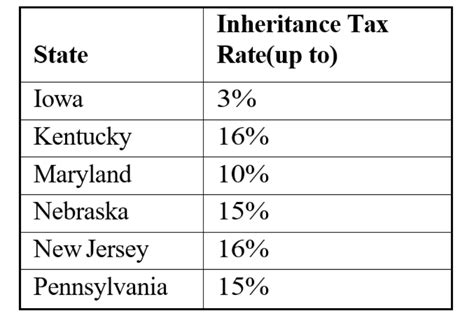 No Inheritance Tax States