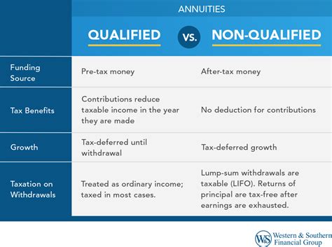 Non Qualified Annuity Vs Qualified Annuity Non Qualified Annuity Vs Qualified Annuity