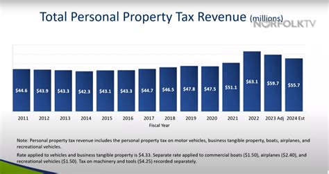 Norfolk To Use 6M In Property Tax Surplus For Roads Councilman Calls For Future Tax Relief Wavy Com