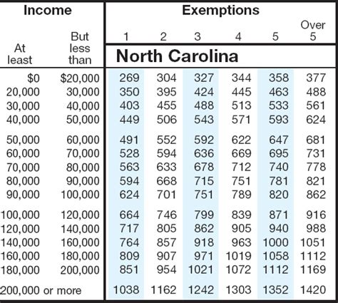 North Carolina Auto Sales Tax