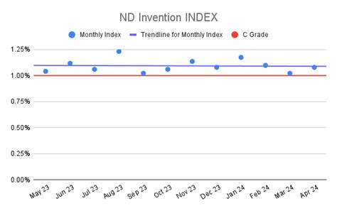 North Carolina Invention Index April 2024 Specialist R Amp D Tax Advisors