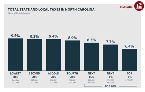 North Carolina Retail Tax