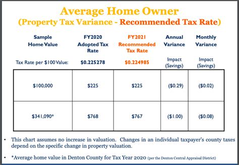 North Texas Counties Plan Pro Taxpayer Budgets Texas Scorecard