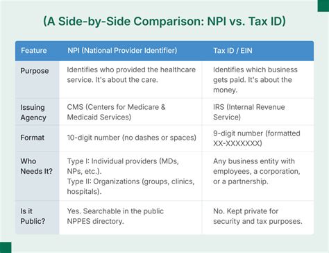 Npi Vs Tax Id