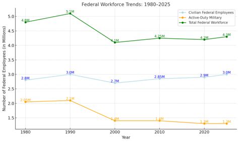 Number Of Federal Employees Of Us In 2025 How Many People Work For Uncle Sam North American Community Hub