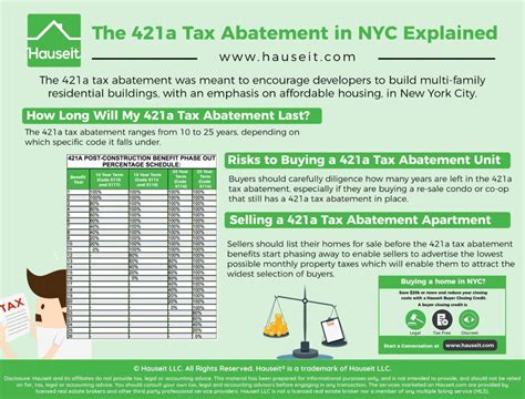 Nyc 421A Tax Abatements What Are They And How To Verify Yoreevo Yoreevo
