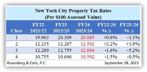 Nyc Property Tax Rates Amended For 2023 2024 Nyc Property Tax Rates Amended For 2023 2024