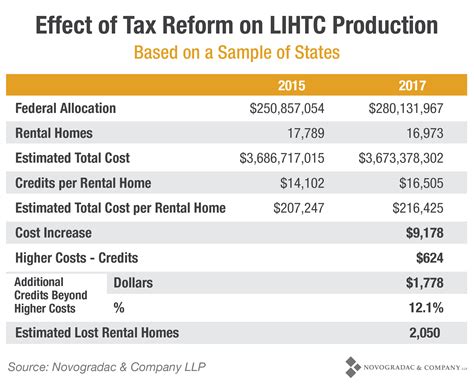 Observational Study Corroborates Lower Lihtc Unit Production Due To Lower Corporate Tax Rate Novogradac