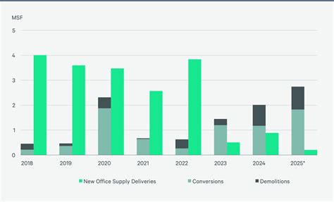 Office Conversions Perspectives From Washington D C Cbre