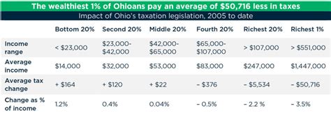 Ohio Politicians Push Regressive Tax System While Shedding Crocodile Tears Over Inflation Ohio Capital Journal