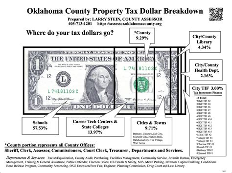 Oklahoma Property Tax