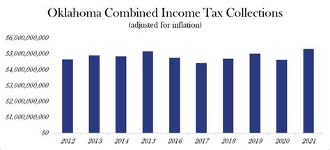 Oklahoma S Income Tax By The Numbers Oklahoma S Income Tax By The Numbers