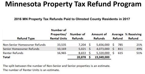Olmsted Property Tax