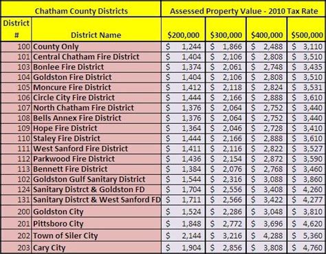 On The Record Which Entities Pay And Don T Pay Chatham County Property Taxes The Current