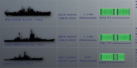 One Chart That Explains 130 Years Of U S Navy Cruisers