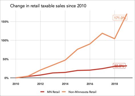 Online Retail Sales Are Way Up So Are Local Sales Tax Collections In Minnesota Minnpost