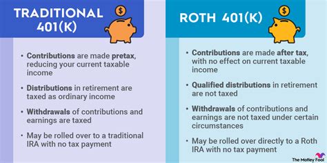 Optimize Your Retirement With This Roth Vs Traditional 401K Calculator Optimize Your Retirement With This Roth Vs Traditional 401K Calculator