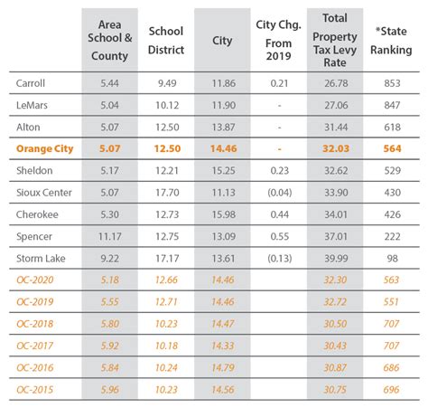 Orange City S Total Property Tax Levy Rate Ranks 564Th In The State Orange City Orange City S Total Property Tax Levy Rate Ranks 564Th In The State Orange City