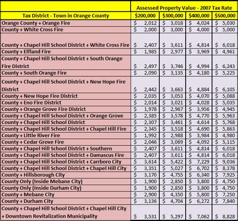 Orange County Nc Property Taxes How Much Will Property Taxes Cost In Chapel Hill Carrboro Or Hillsborough