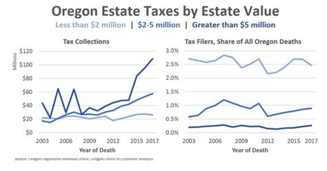 Oregon Estate Tax Trends Oregon Estate Tax Trends
