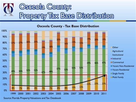 Osceola Property Tax