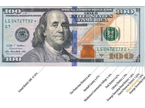 Oswego Approves Lowest Property Tax Rate Decrease On Record Oswego Il Patch