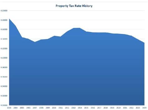 Oswego Village Board Approves 5 Percent Tax Levy Rate Decrease Records Lowest Tax Levy Rate In Village History Local News Wspynews Com Oswego Village Board Approves 5 Percent Tax Levy Rate Decrease Records Lowest Tax Levy Rate In Village History Local News Wspynews Com