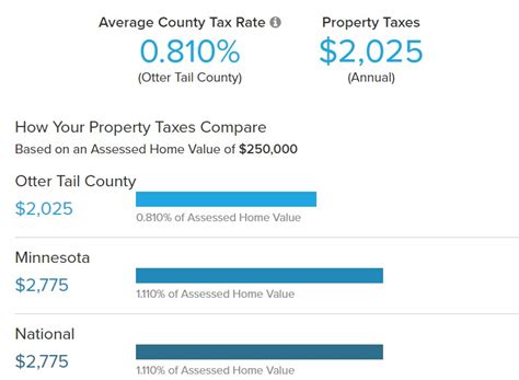 Otter Tail County Property Tax