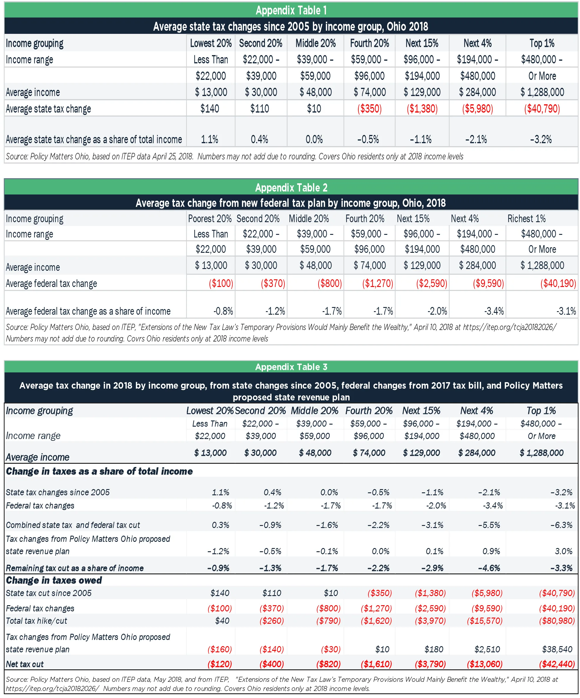 Overhaul A Plan To Rebalance Ohio S Income Tax Policy Matters Ohio Overhaul A Plan To Rebalance Ohio S Income Tax Policy Matters Ohio